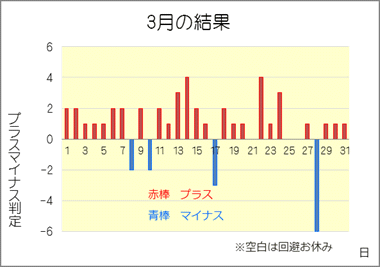 2018/3 競艇投資結果