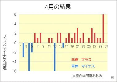 2018/4 競艇投資結果