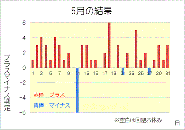 2018/5 競艇投資結果