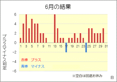 2018/6 競艇投資結果