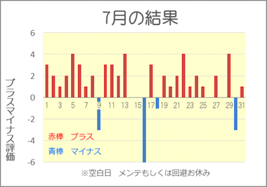 2018/7 競艇投資結果