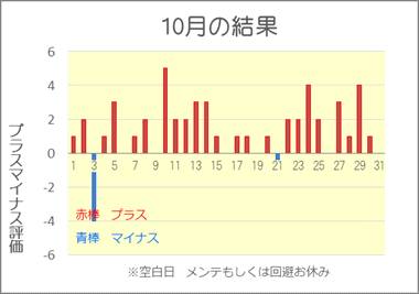 2018/10 競艇投資結果