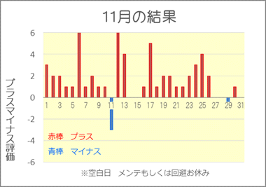 2018/11 競艇投資結果