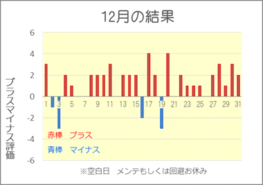 2018/12 競艇投資結果