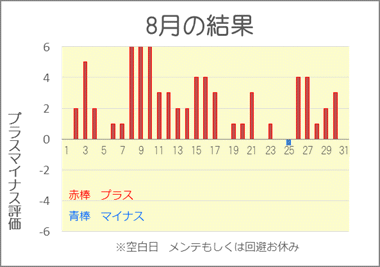 2018/8 競艇投資結果