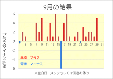 2018/9 競艇投資結果