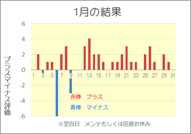 2019/1 競艇投資結果