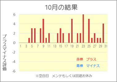 2019/10 競艇投資結果