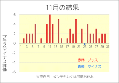 2019/11 競艇投資結果