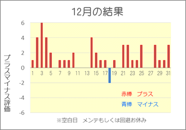 2019/12 競艇投資結果