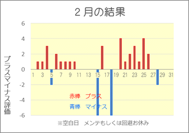 2019/2 競艇投資結果