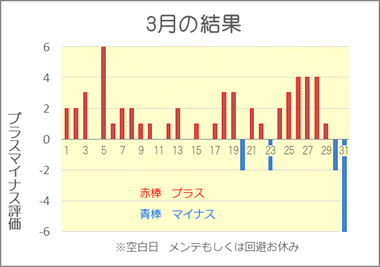 2019/3 競艇投資結果