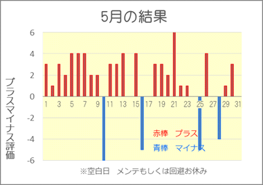 2019/5 競艇投資結果