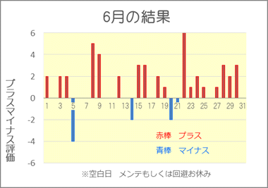 2019/6 競艇投資結果