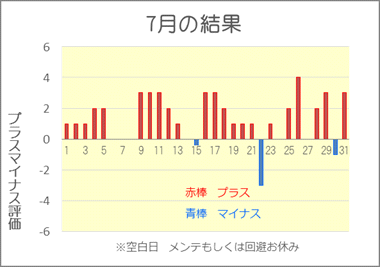 2019/7 競艇投資結果