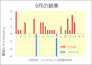 2019/9 競艇投資結果