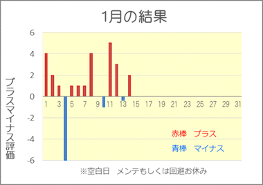 2020/1 競艇投資結果