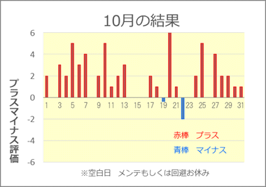 2020/10 競艇投資結果