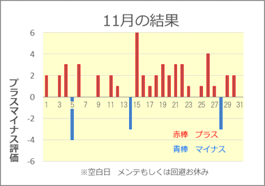 2020/11 競艇投資結果