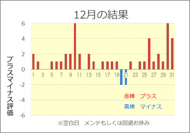 2020/12 競艇投資結果