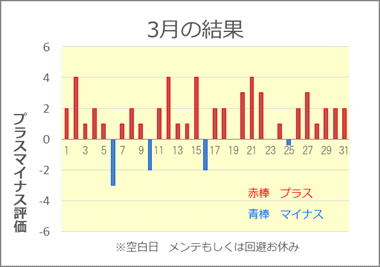 2020/3 競艇投資結果