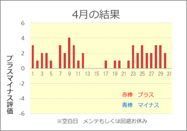 2020/4 競艇投資結果