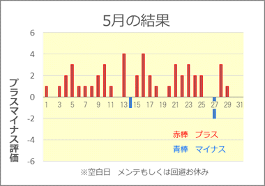 2020/5 競艇投資結果