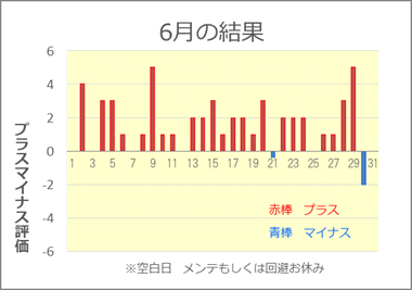 2020/6 競艇投資結果