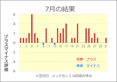 2020/7 競艇投資結果