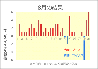 2020/8 競艇投資結果