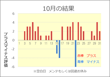 2021/10 競艇投資結果