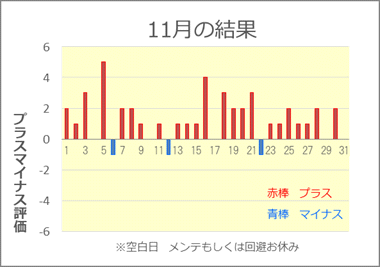 2021/11 競艇投資結果