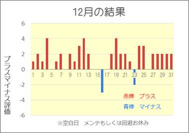 2021/12 競艇投資結果