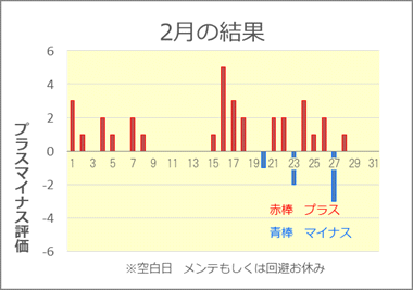 2021/2 競艇投資結果