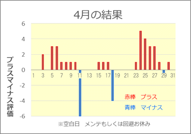 2021/4 競艇投資結果