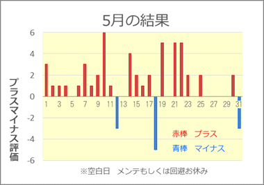 2021/5 競艇投資結果