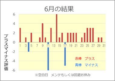 2021/6 競艇投資結果