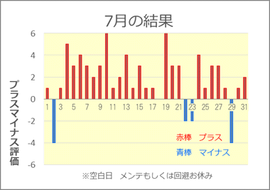 2021/7 競艇投資結果