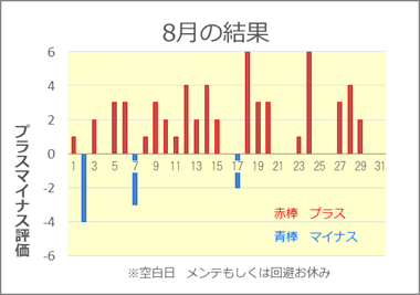 2021/8 競艇投資結果