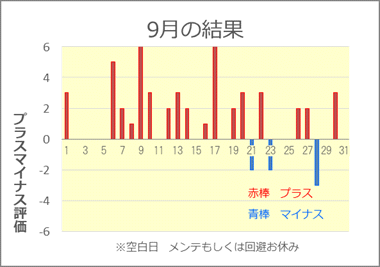 2021/9 競艇投資結果