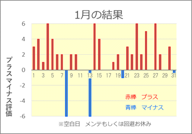 2022/1 競艇投資結果