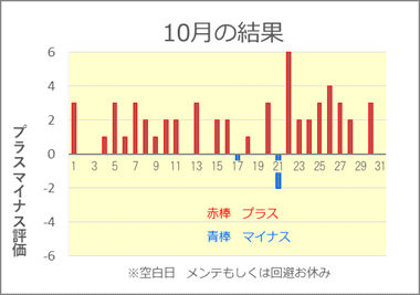 2022/10 競艇投資結果