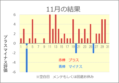 2022/11 競艇投資結果