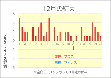 2022/12 競艇投資結果