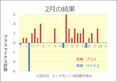 2022/2 競艇投資結果