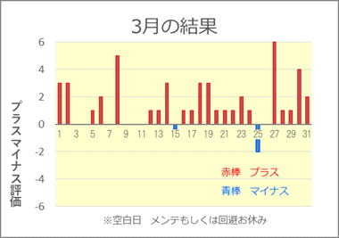 2022/3 競艇投資結果