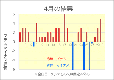 2022/4 競艇投資結果