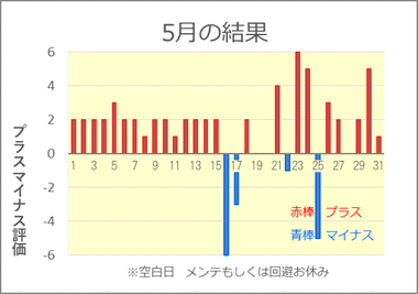 2022/5 競艇投資結果