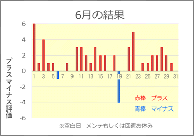 2022/6 競艇投資結果