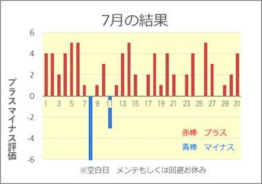 2022/7 競艇投資結果